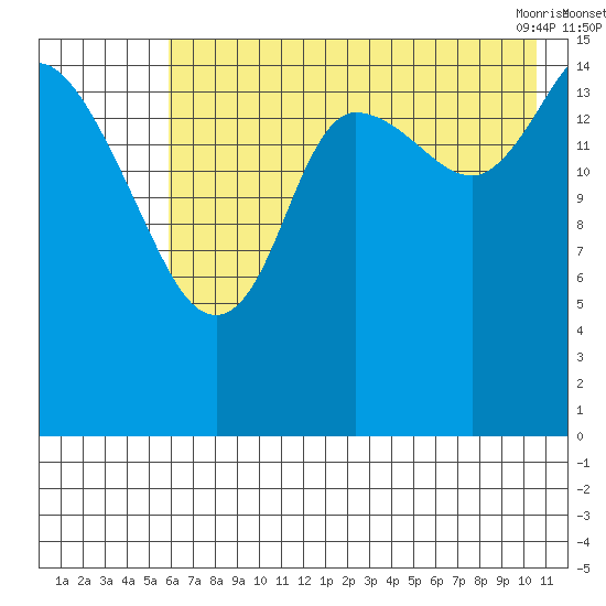 Drift River Term tide chart for Monday, August 4, 2025
