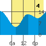 Drift River Term tide chart for Monday, August 4, 2025