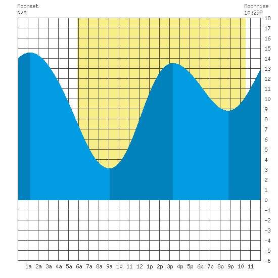 Drift River Term tide chart for Tuesday, August 5, 2025