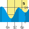Drift River Term tide chart for Tuesday, August 5, 2025