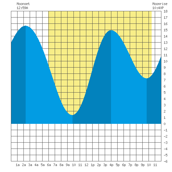 Drift River Term tide chart for Wednesday, August 6, 2025