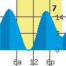 Drift River Term tide chart for Thursday, August 7, 2025