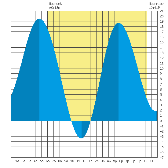 Drift River Term tide chart for Saturday, August 9, 2025