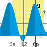 Drift River Term tide chart for Saturday, August 9, 2025