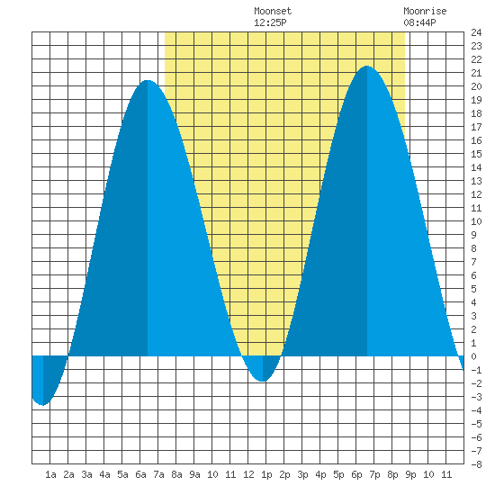 Drift River Term tide chart for Wednesday, September 10, 2025