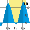 Drift River Term tide chart for Wednesday, September 10, 2025