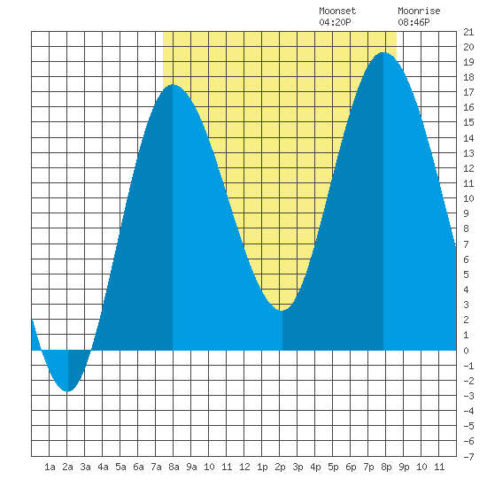 Drift River Term tide chart for Friday, September 12, 2025