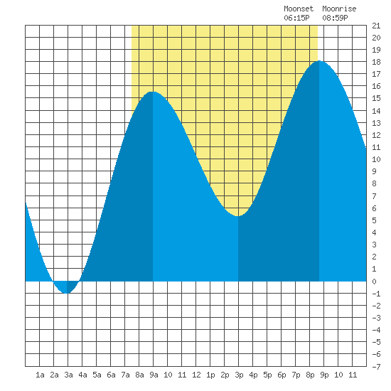 Drift River Term tide chart for Saturday, September 13, 2025