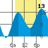 Drift River Term tide chart for Saturday, September 13, 2025