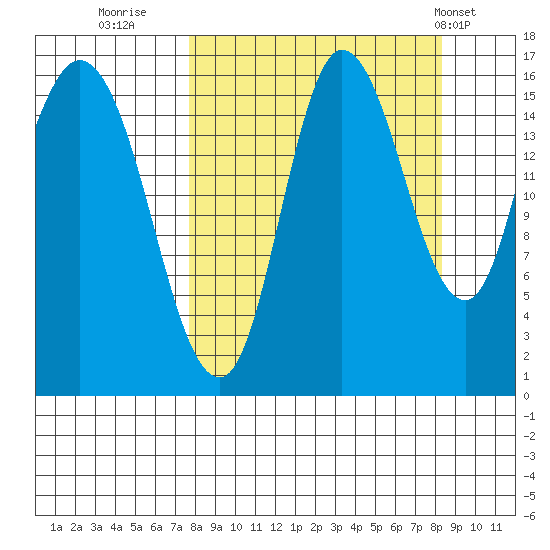 Drift River Term tide chart for Thursday, September 18, 2025