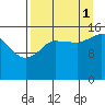 Drift River Term tide chart for Monday, September 1, 2025