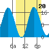 Drift River Term tide chart for Saturday, September 20, 2025