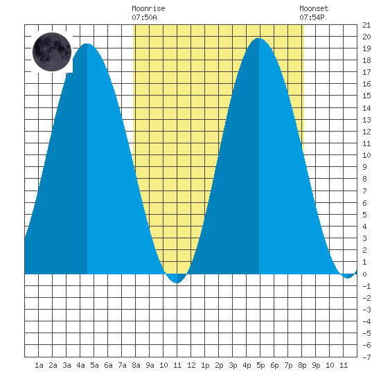 Drift River Term tide chart for Sunday, September 21, 2025