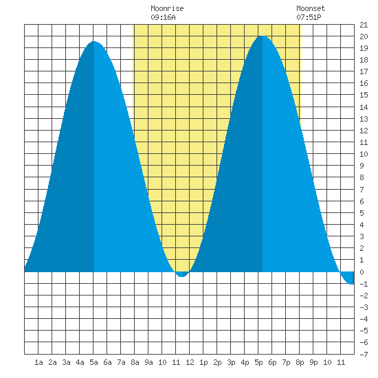 Drift River Term tide chart for Monday, September 22, 2025