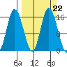 Drift River Term tide chart for Monday, September 22, 2025