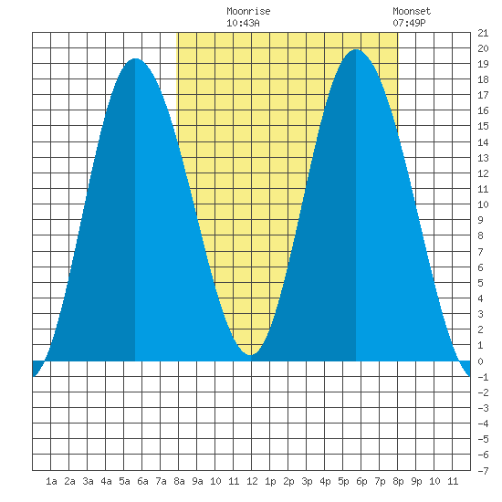 Drift River Term tide chart for Tuesday, September 23, 2025