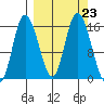 Drift River Term tide chart for Tuesday, September 23, 2025