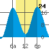 Drift River Term tide chart for Wednesday, September 24, 2025