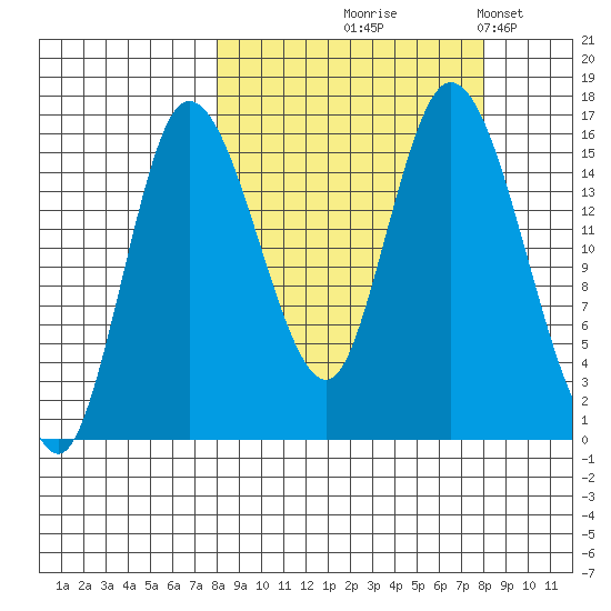 Drift River Term tide chart for Thursday, September 25, 2025