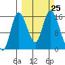 Drift River Term tide chart for Thursday, September 25, 2025