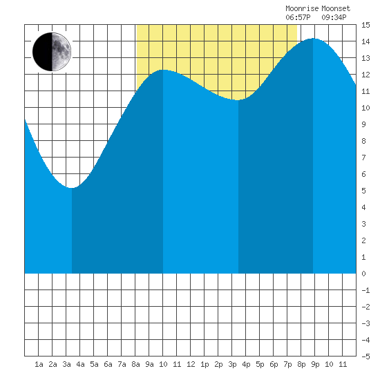 Drift River Term tide chart for Monday, September 29, 2025