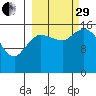 Drift River Term tide chart for Monday, September 29, 2025