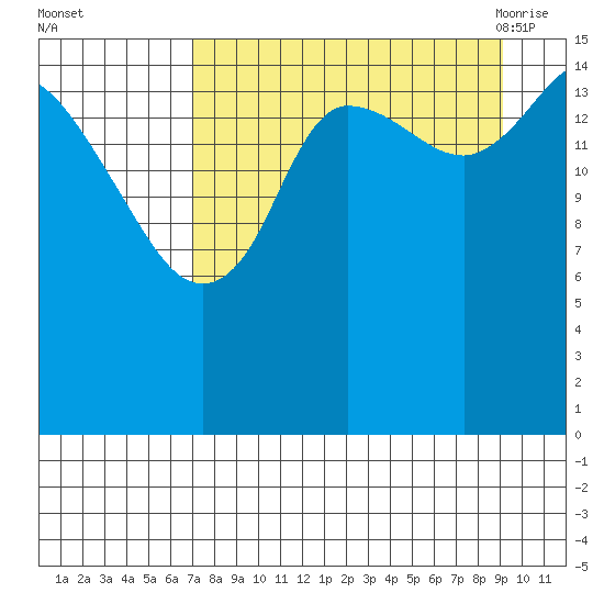 Drift River Term tide chart for Tuesday, September 2, 2025