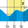 Drift River Term tide chart for Tuesday, September 2, 2025