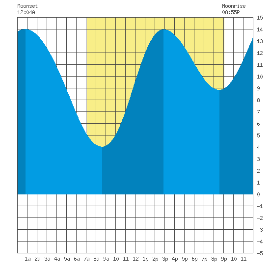 Drift River Term tide chart for Wednesday, September 3, 2025