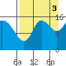 Drift River Term tide chart for Wednesday, September 3, 2025