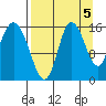 Drift River Term tide chart for Friday, September 5, 2025