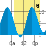 Drift River Term tide chart for Saturday, September 6, 2025