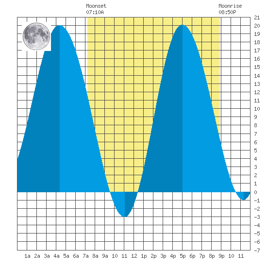 Drift River Term tide chart for Sunday, September 7, 2025