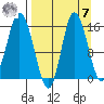Drift River Term tide chart for Sunday, September 7, 2025