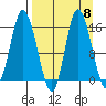 Drift River Term tide chart for Monday, September 8, 2025