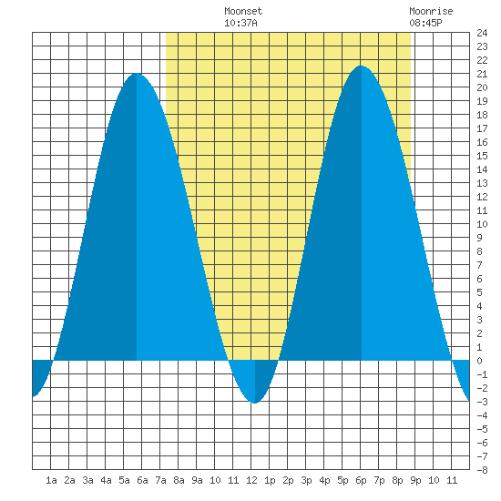 Drift River Term tide chart for Tuesday, September 9, 2025