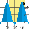 Drift River Term tide chart for Tuesday, September 9, 2025