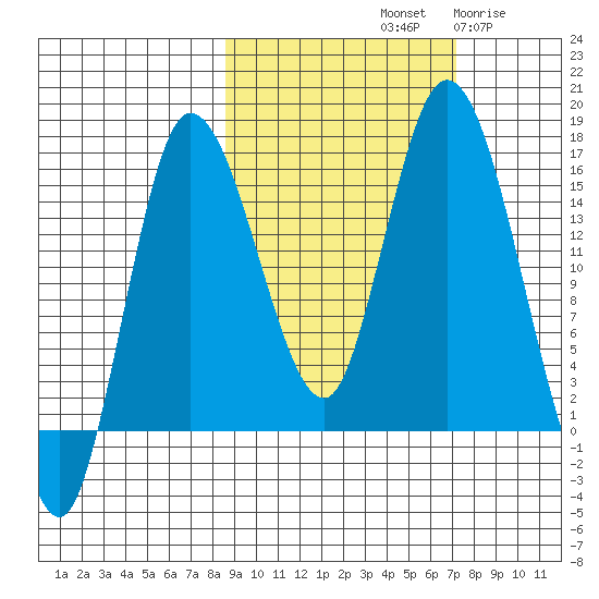 Drift River Term tide chart for Friday, October 10, 2025