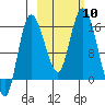 Drift River Term tide chart for Friday, October 10, 2025