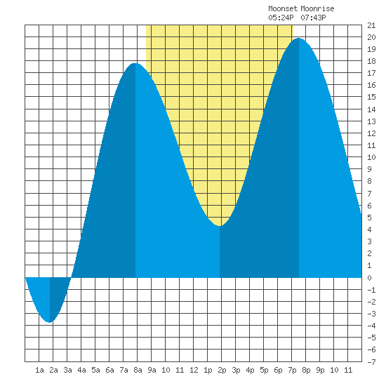 Drift River Term tide chart for Saturday, October 11, 2025