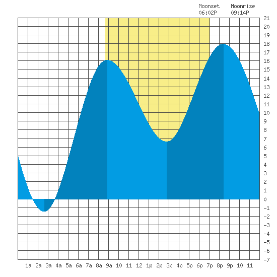 Drift River Term tide chart for Sunday, October 12, 2025