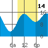Drift River Term tide chart for Tuesday, October 14, 2025