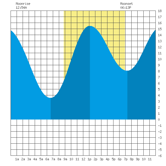 Drift River Term tide chart for Wednesday, October 15, 2025