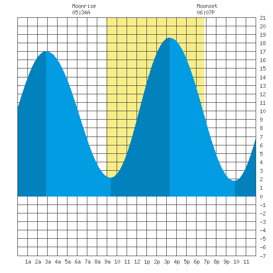 Drift River Term tide chart for Saturday, October 18, 2025