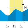 Drift River Term tide chart for Wednesday, October 1, 2025