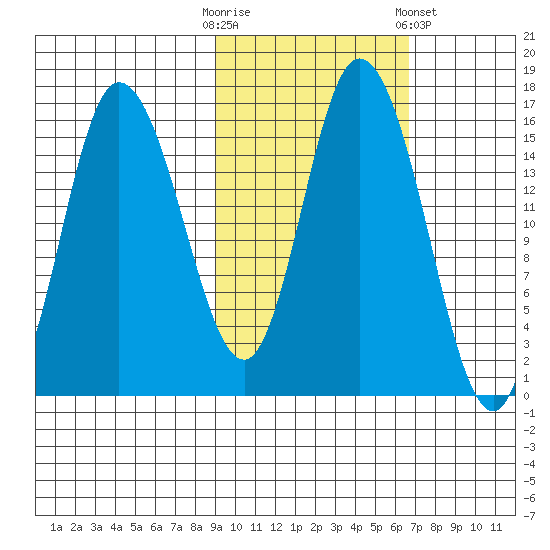 Drift River Term tide chart for Monday, October 20, 2025