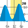 Drift River Term tide chart for Monday, October 20, 2025