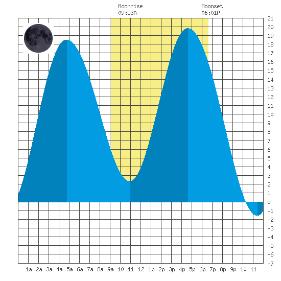 Drift River Term tide chart for Tuesday, October 21, 2025