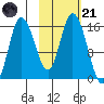 Drift River Term tide chart for Tuesday, October 21, 2025