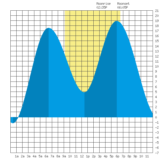 Drift River Term tide chart for Friday, October 24, 2025